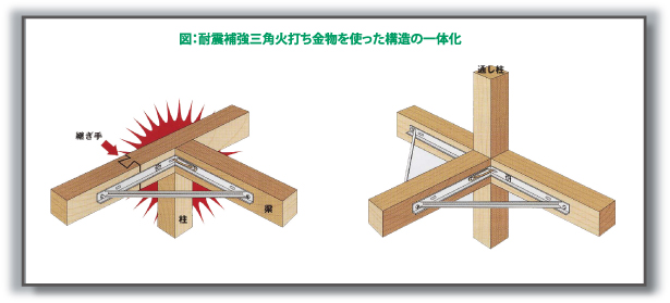 図：耐震補強三角火打ち金物を使った構造の一体化